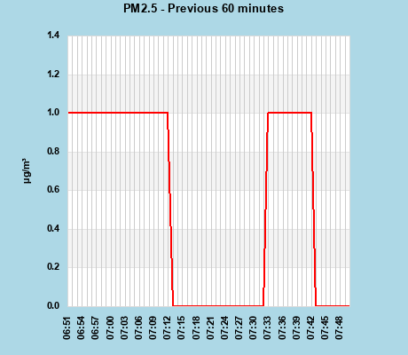 PM2.5 last 60 min