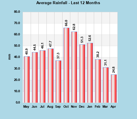 Average Rainfall last 12 months
