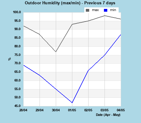 Humidity last 7 days