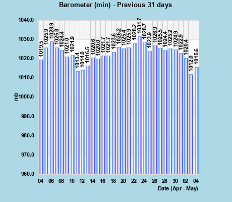 Barometer (min) last 31 days