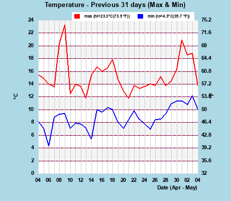 Hi/Lo Temps last 31 days