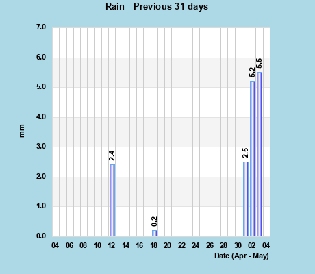 Rainfall last 31 days