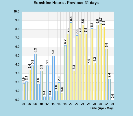 Sunshine Hours last 31 days