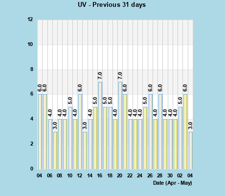 UV Index last 31 days