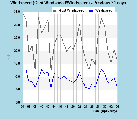 Windspeed last 31 days