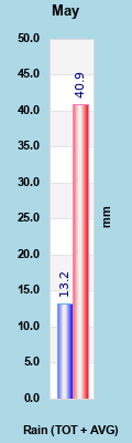 Months Rain + Avg
