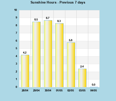 Snshine Hours last 7 days