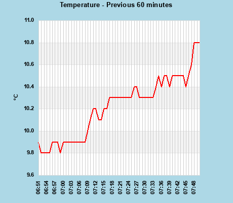 Temp last 60 min