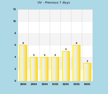 UVI last 7 days