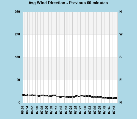 Wind Dir Avg last 60 min