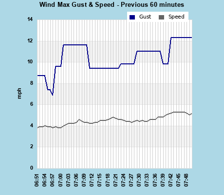 Wind Gust+Speed last 60 min