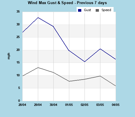 Wind Speed last 7 days
